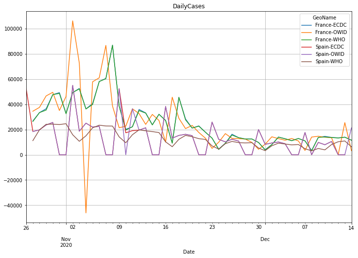 ECDC, WHO, OWID comparison