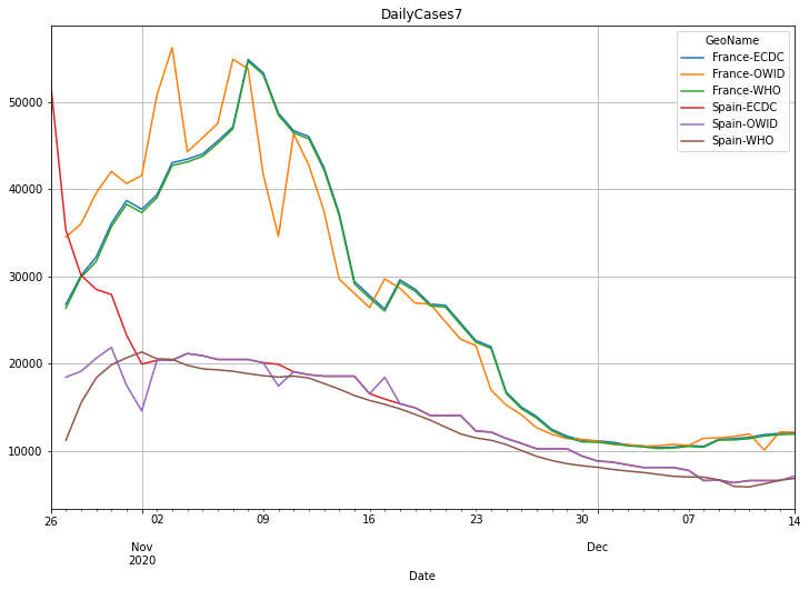ECDC, WHO, OWID comparison