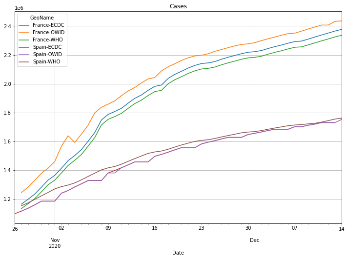 ECDC, WHO, OWID comparison