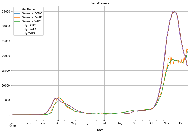 ECDC, WHO, OWID comparison