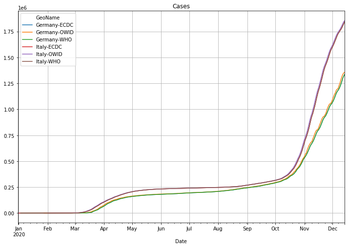 ECDC, WHO, OWID comparison