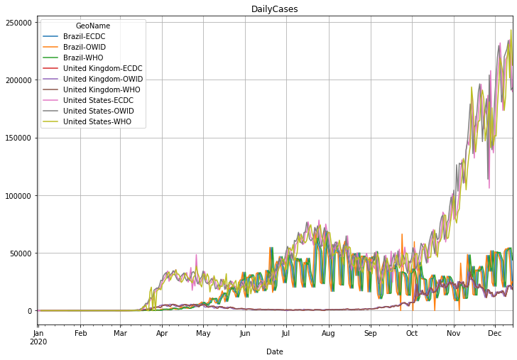 ECDC, WHO, OWID comparison