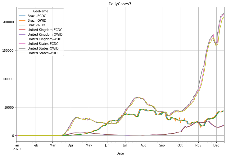 ECDC, WHO, OWID comparison