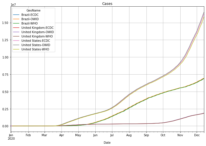 ECDC, WHO, OWID comparison