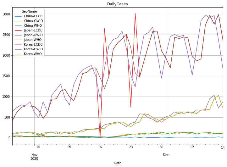 ECDC, WHO, OWID comparison