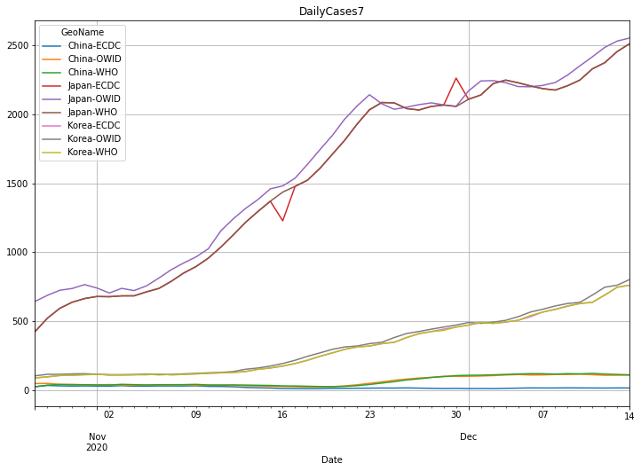 ECDC, WHO, OWID comparison