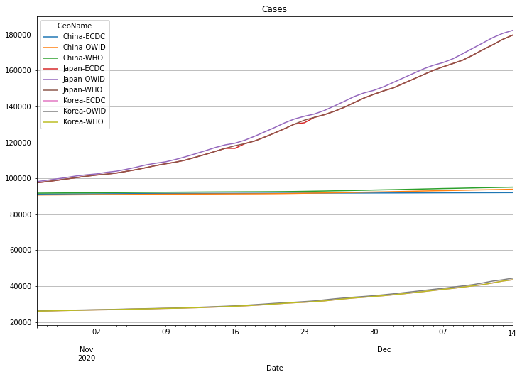 ECDC, WHO, OWID comparison