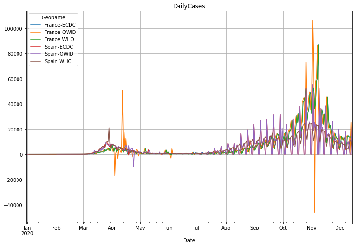 ECDC, WHO, OWID comparison