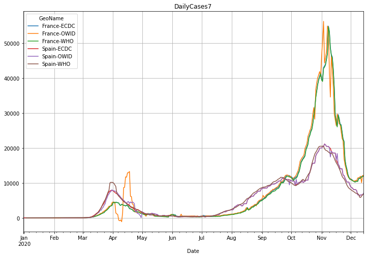 ECDC, WHO, OWID comparison