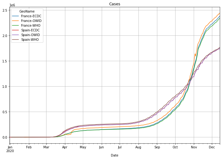 ECDC, WHO, OWID comparison