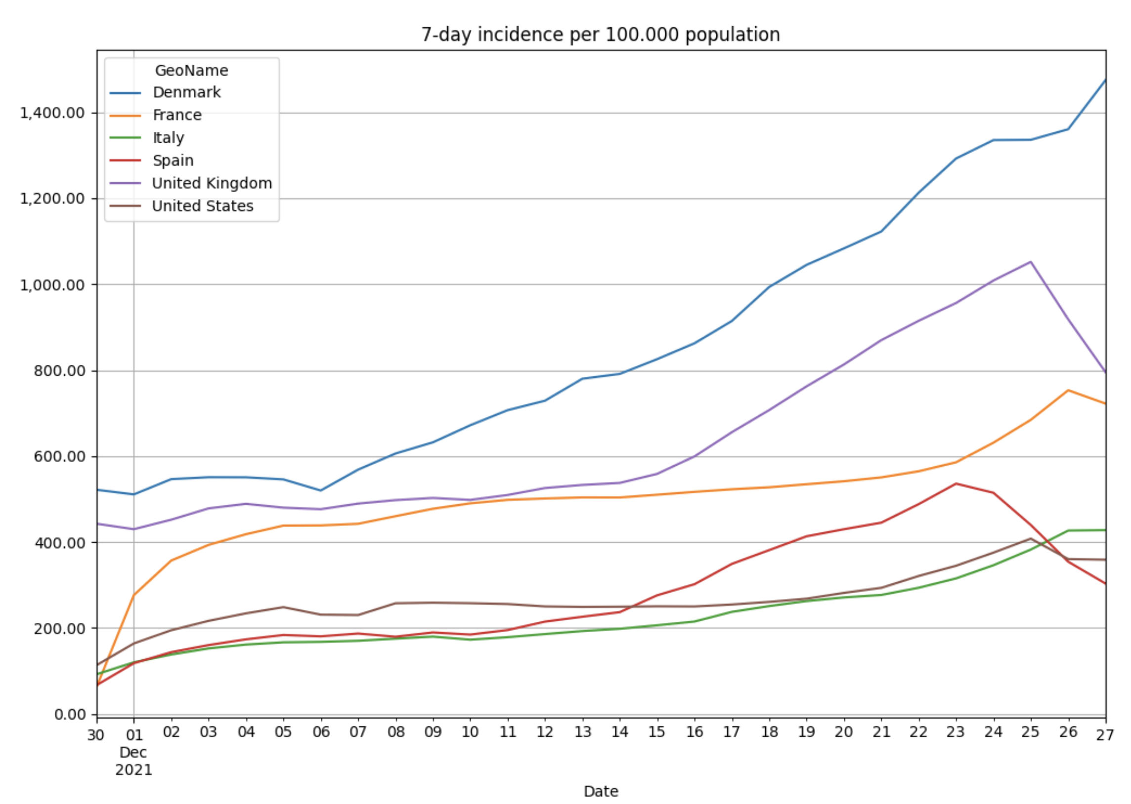 7-day incidence in selected countries