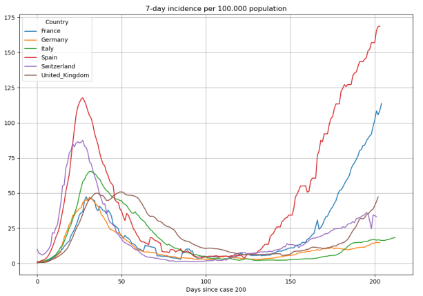 sample covid-19 plot