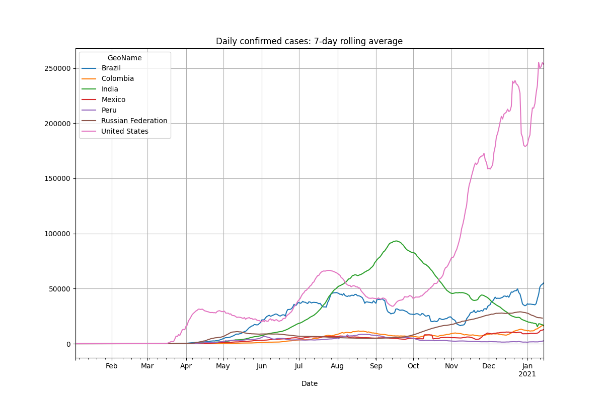 sample covid-19 plot